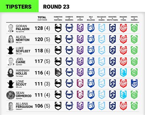 nrl predictions this week.